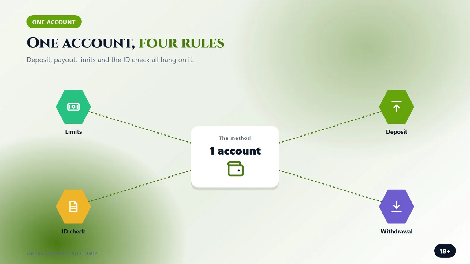 one casino account, four rules, a chart from our apple pay casinos guide