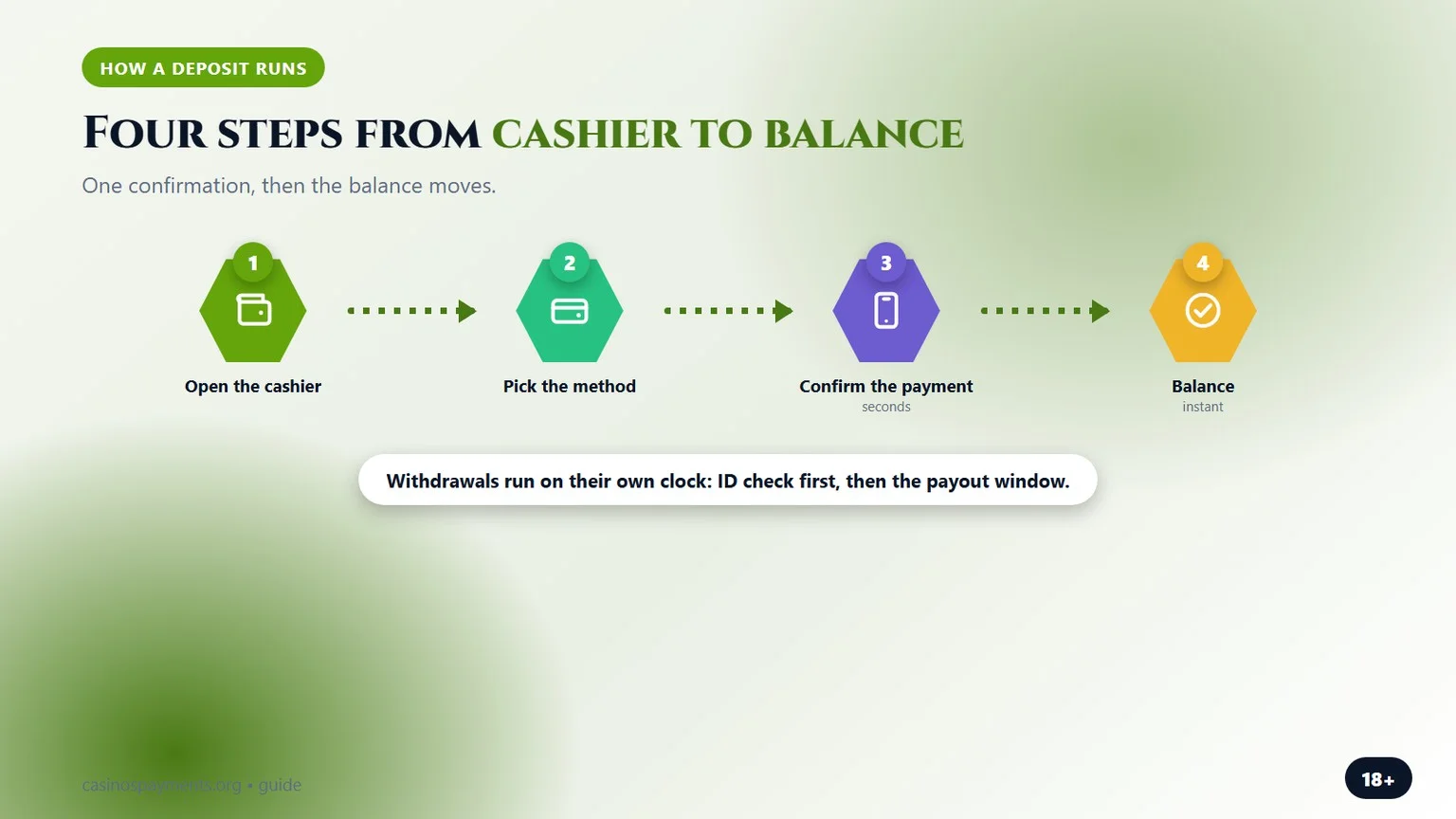four steps from the cashier to the balance, as shown in our bitcoin casinos guide